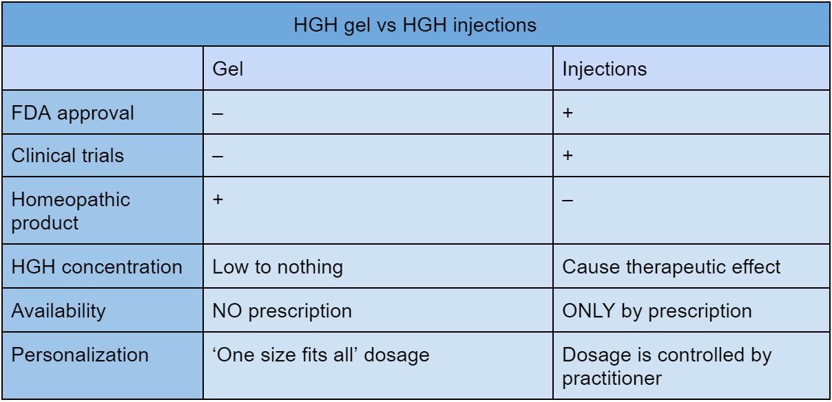 HGH gel vs HGH injections